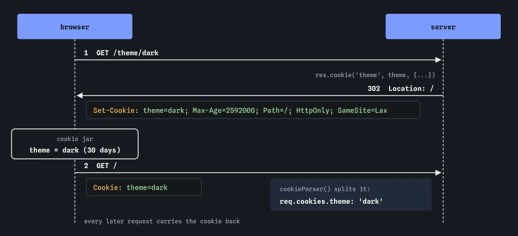 Two requests: GET /theme/dark answers 302 with a Set-Cookie header for theme=dark with Max-Age, HttpOnly and SameSite=Lax; the browser stores it and sends Cookie: theme=dark with GET /, which cookie-parser turns into req.cookies.