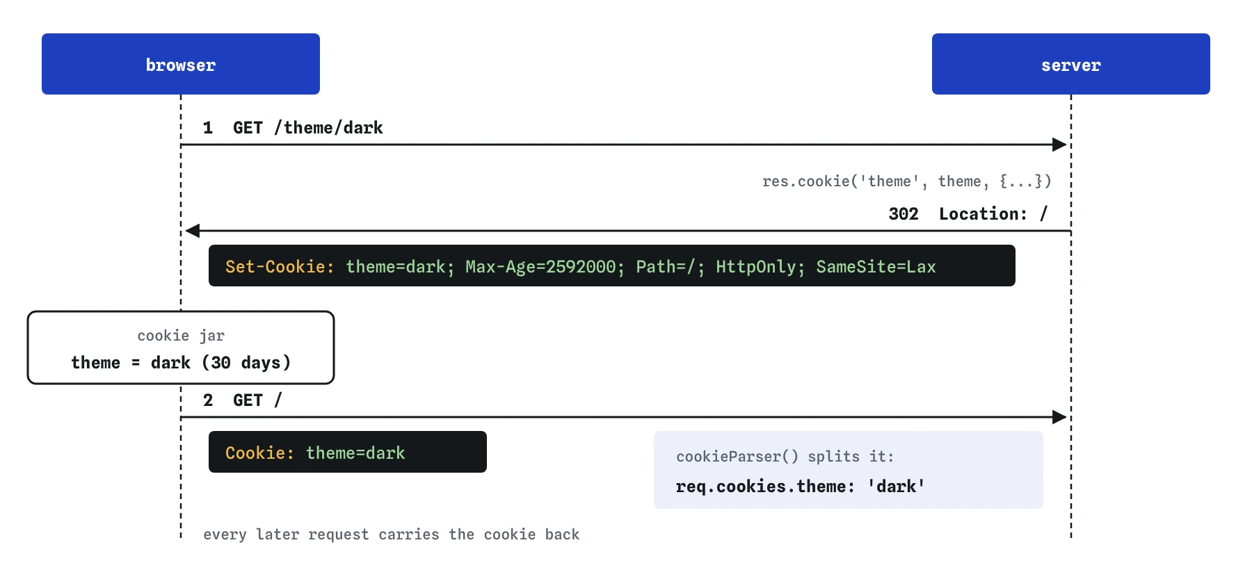 Two requests: GET /theme/dark answers 302 with a Set-Cookie header for theme=dark with Max-Age, HttpOnly and SameSite=Lax; the browser stores it and sends Cookie: theme=dark with GET /, which cookie-parser turns into req.cookies.