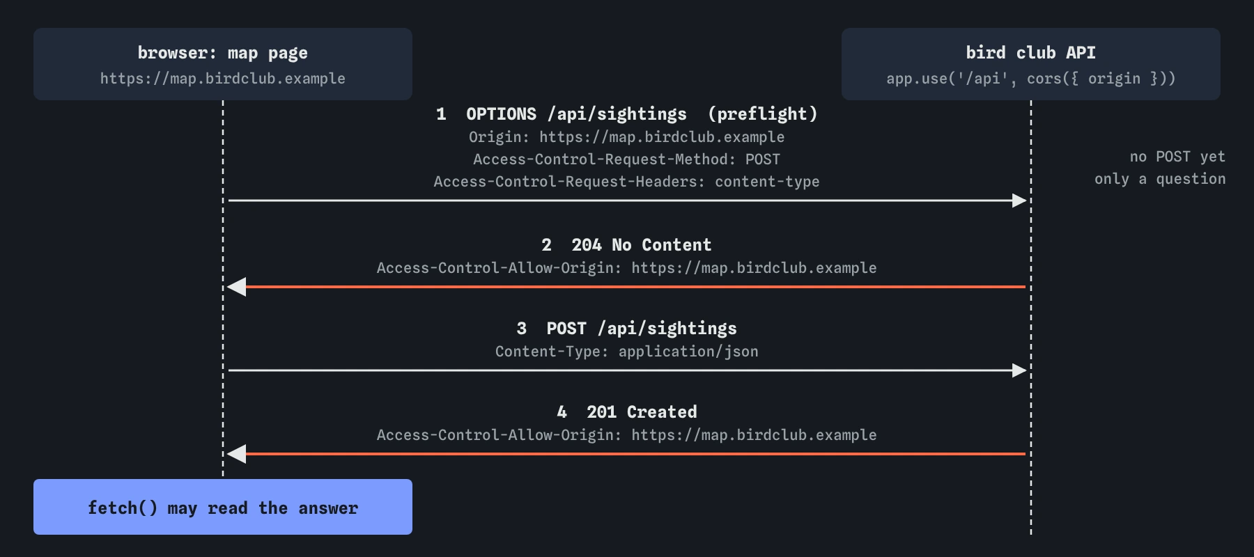 The map page at https://map.birdclub.example wants to POST JSON to /api/sightings. The browser first sends an OPTIONS preflight with Origin and the requested method and headers. The API answers 204 allowing that origin, then the real POST gets 201 and the script may read it.