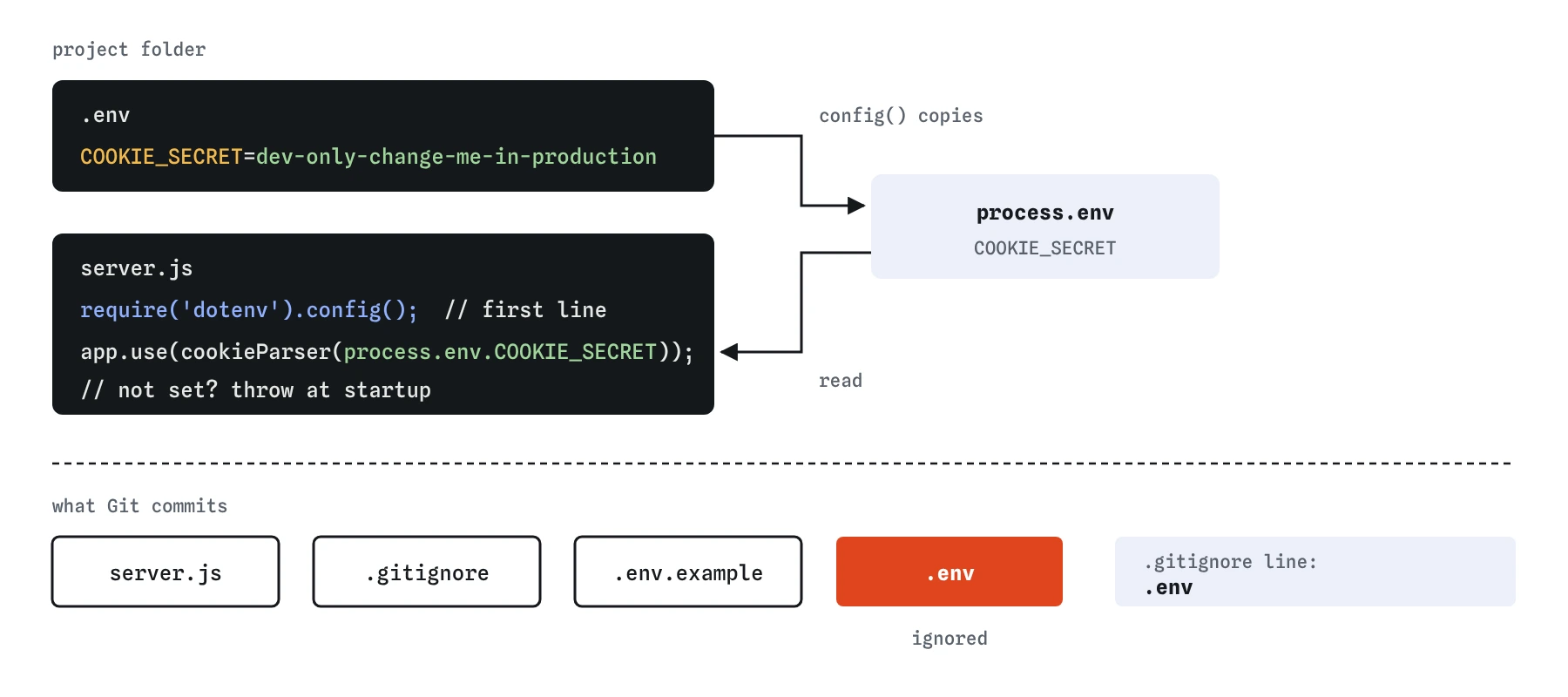 The .env file holds COOKIE_SECRET. require dotenv config copies it into process.env, and cookieParser reads it there. .gitignore lists .env, so Git commits server.js, .gitignore and .env.example but never .env.