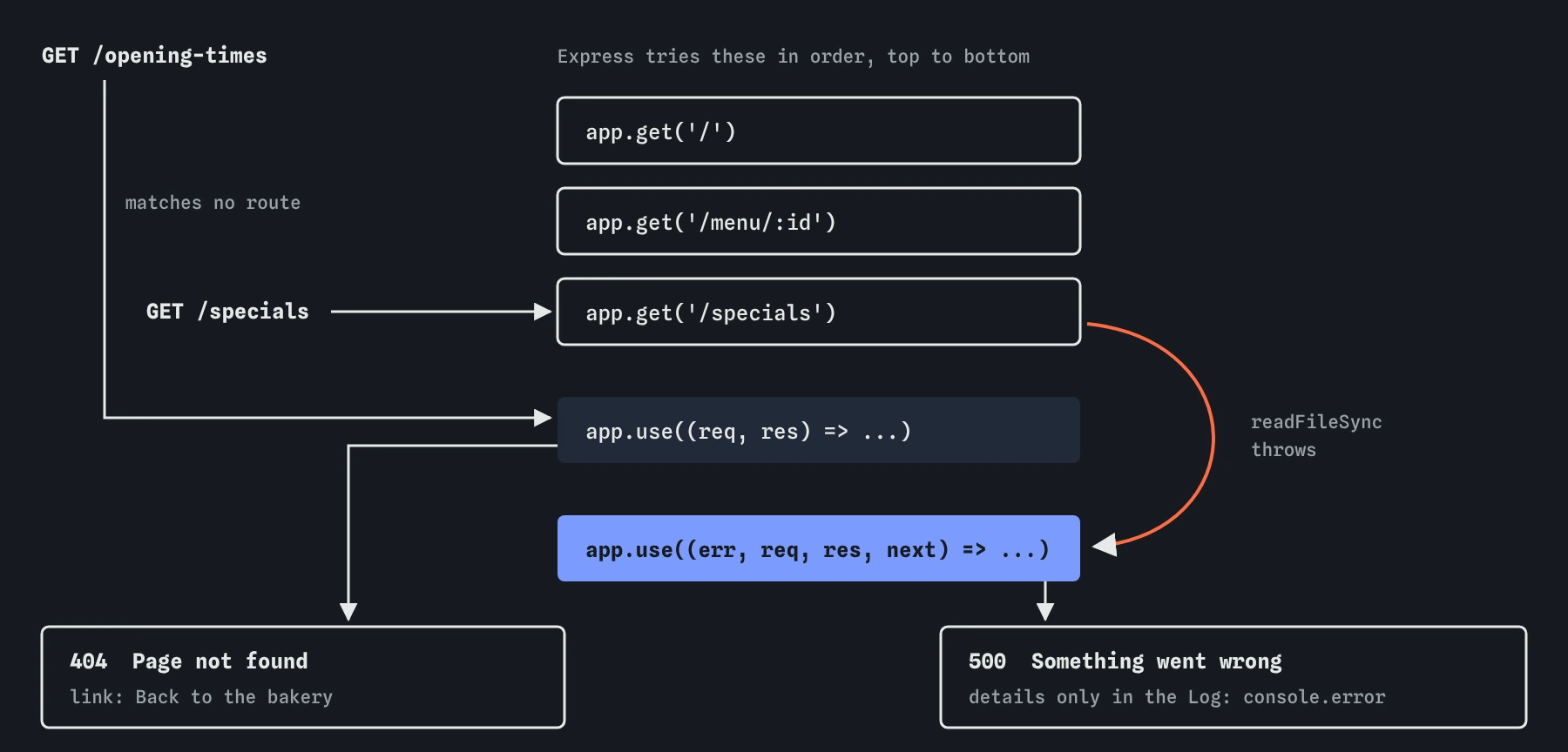 Requests run down the bakery's routes. GET /opening-times matches no route and reaches the 404 handler: Page not found. GET /specials throws, skips to the four-argument error handler, logs the error and answers 500 Something went wrong.