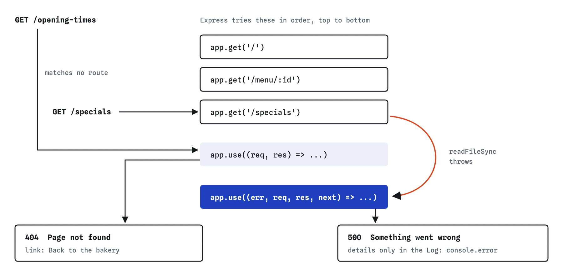 Requests run down the bakery's routes. GET /opening-times matches no route and reaches the 404 handler: Page not found. GET /specials throws, skips to the four-argument error handler, logs the error and answers 500 Something went wrong.