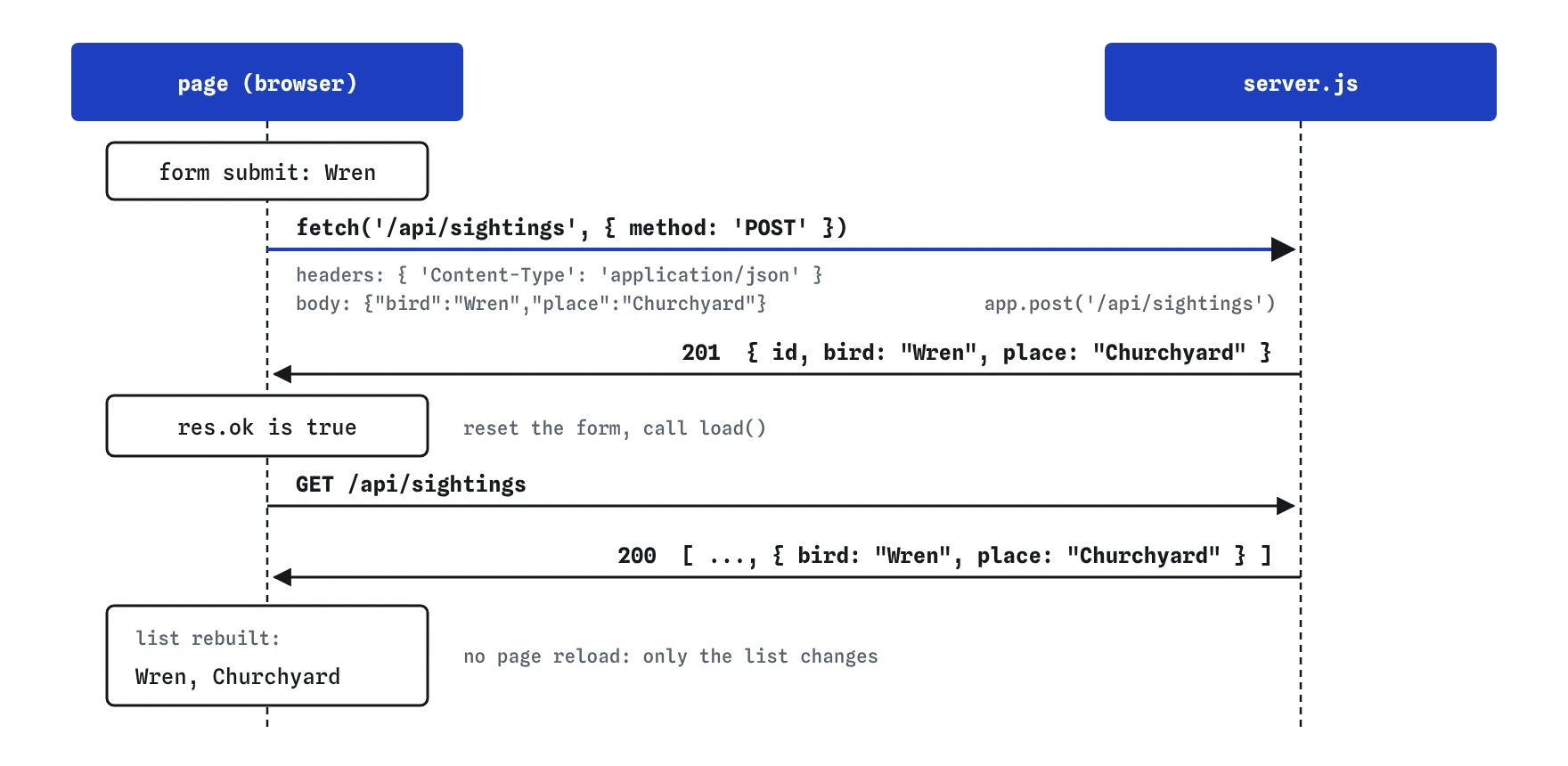 Sequence between the page and the server: the form sends POST /api/sightings with a JSON header and body for Wren at Churchyard, gets 201 back, checks res.ok, then GET /api/sightings returns the array and the list is rebuilt.