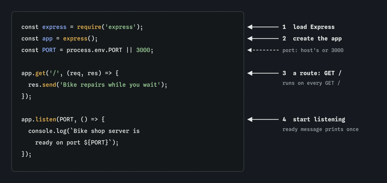 The bike shop server.js in four steps: require express loads the library, express() creates the app, app.get slash answers Bike repairs while you wait, and app.listen on process.env.PORT or 3000 starts waiting.