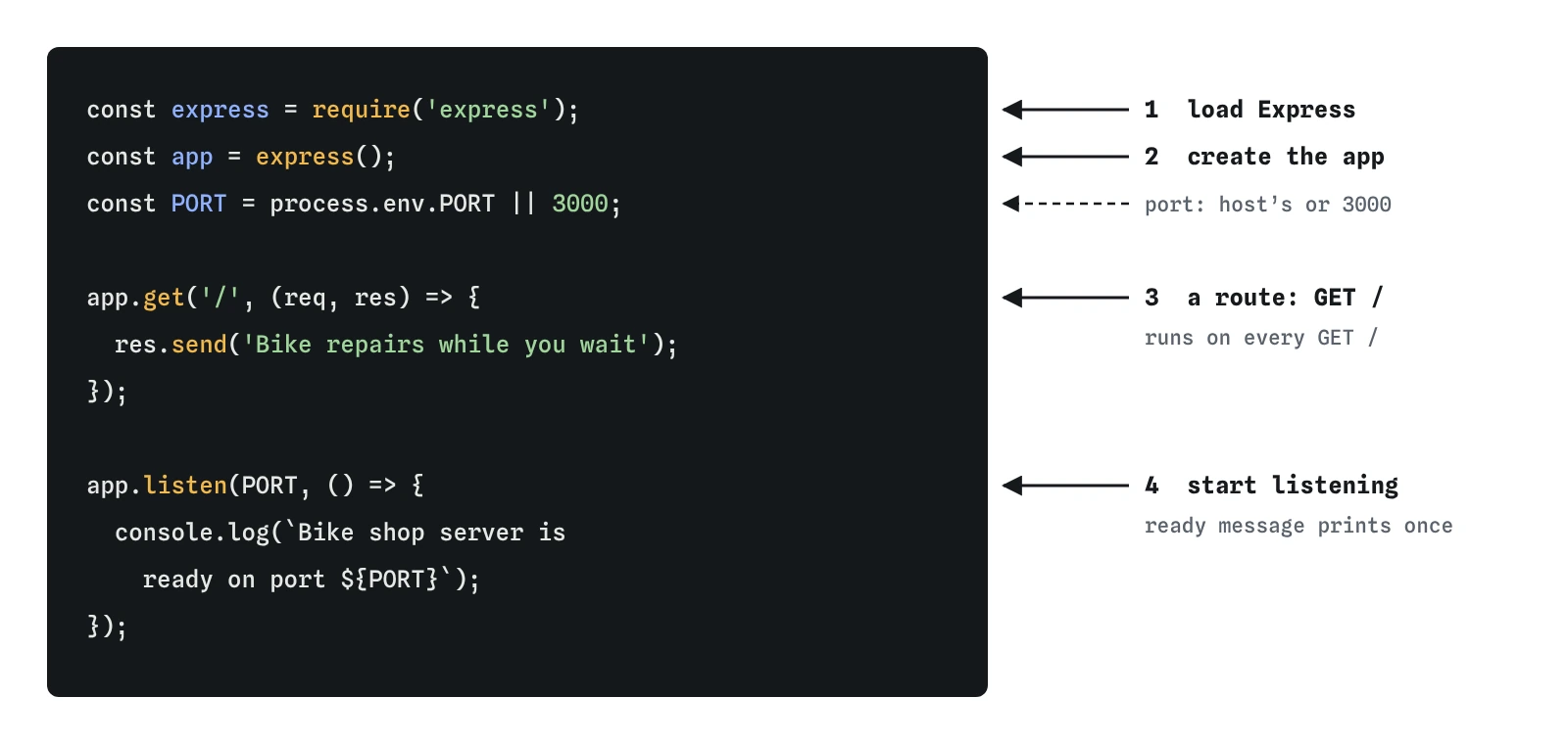 The bike shop server.js in four steps: require express loads the library, express() creates the app, app.get slash answers Bike repairs while you wait, and app.listen on process.env.PORT or 3000 starts waiting.