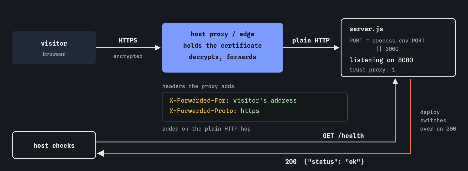 A visitor connects with HTTPS to the host proxy, which holds the certificate and forwards plain HTTP to the bike shop app on process.env.PORT, 8080 here, adding X-Forwarded-For and X-Forwarded-Proto: https. The host also calls GET /health and gets 200 status ok.