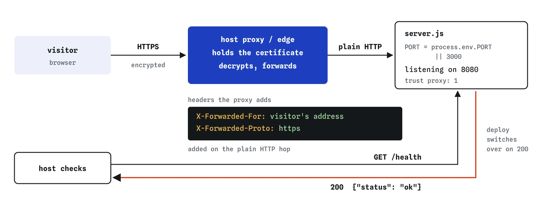 A visitor connects with HTTPS to the host proxy, which holds the certificate and forwards plain HTTP to the bike shop app on process.env.PORT, 8080 here, adding X-Forwarded-For and X-Forwarded-Proto: https. The host also calls GET /health and gets 200 status ok.