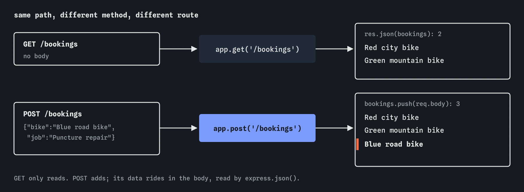Two requests to the same path /bookings. GET /bookings runs app.get and answers the list of two bookings. POST /bookings with body Blue road bike, Puncture repair runs app.post, which pushes it so the list now holds three.