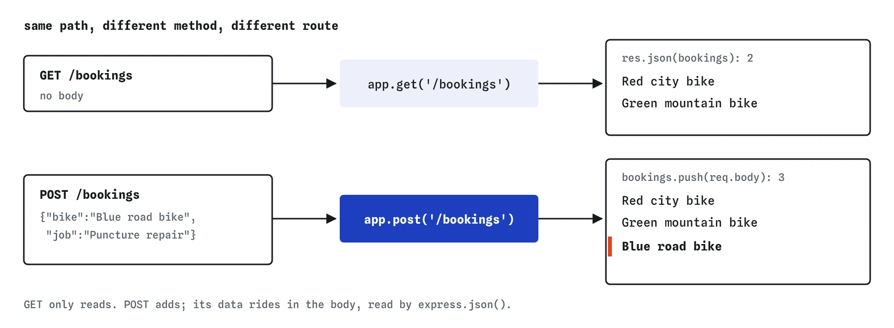 Two requests to the same path /bookings. GET /bookings runs app.get and answers the list of two bookings. POST /bookings with body Blue road bike, Puncture repair runs app.post, which pushes it so the list now holds three.