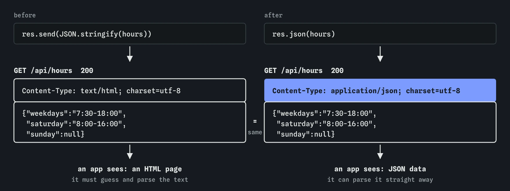 Same hours data sent two ways. res.send(JSON.stringify(hours)) is labelled Content-Type text/html. res.json(hours) is labelled application/json. The body text is identical; only the label tells a program it is JSON.
