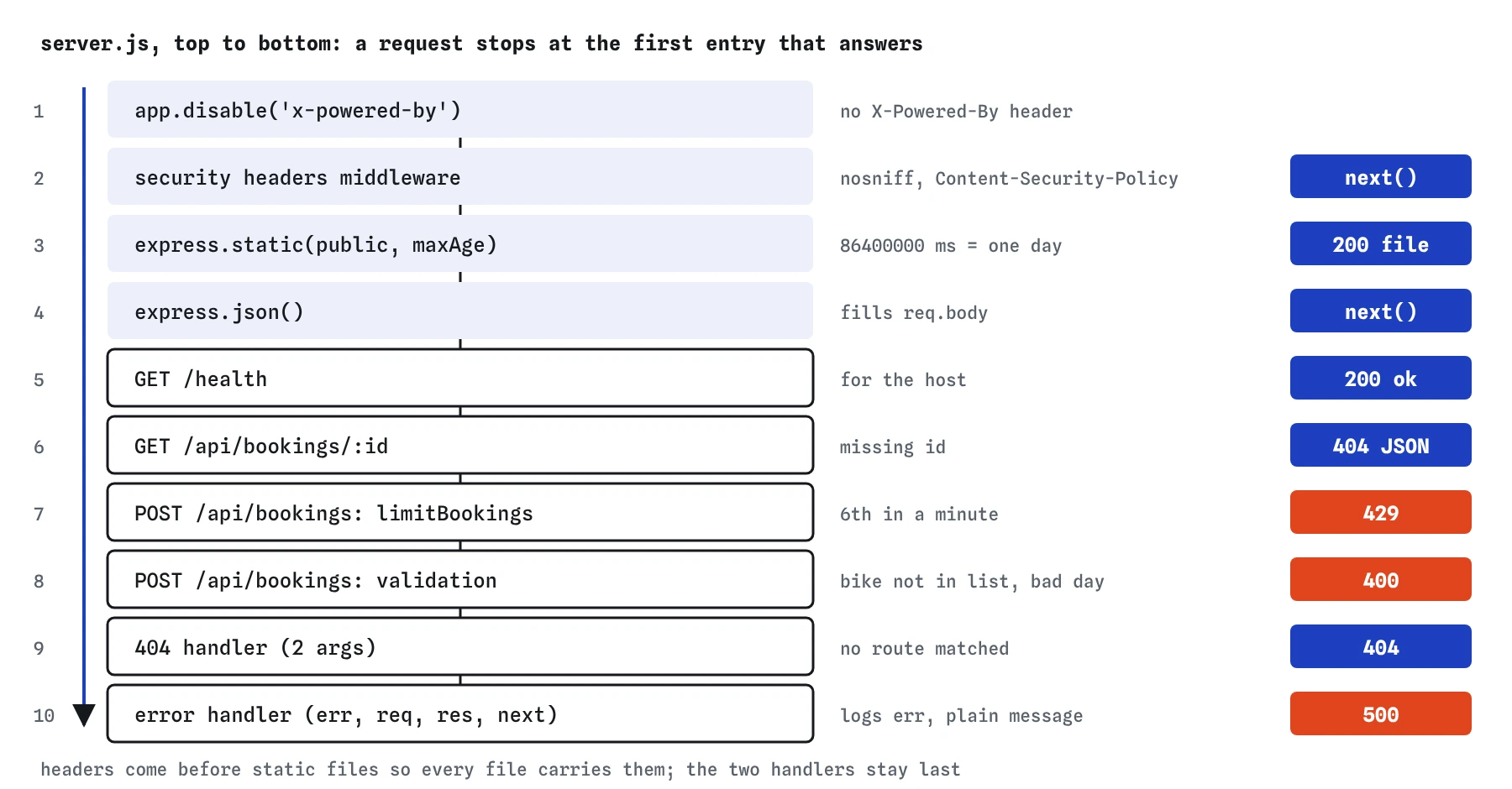 The launch-ready booking server from top to bottom: security headers, static files cached a day, the JSON parser, GET /health, the booking routes with a rate limit giving 429 and validation giving 400, then a 404 handler and an error handler giving 500.