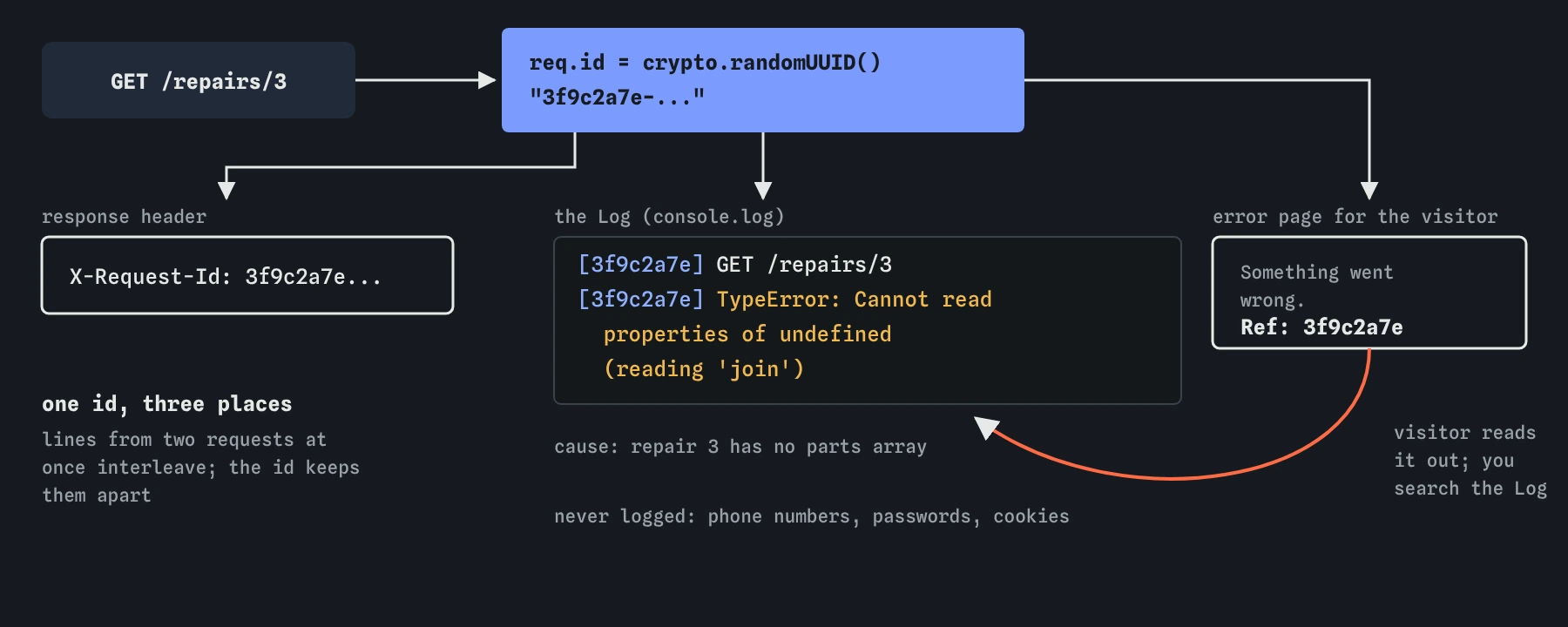 A middleware gives GET /repairs/3 the id 3f9c2a7e from crypto.randomUUID. The same id appears in the X-Request-Id response header, on the error page as a reference, and at the start of every Log line for that request.