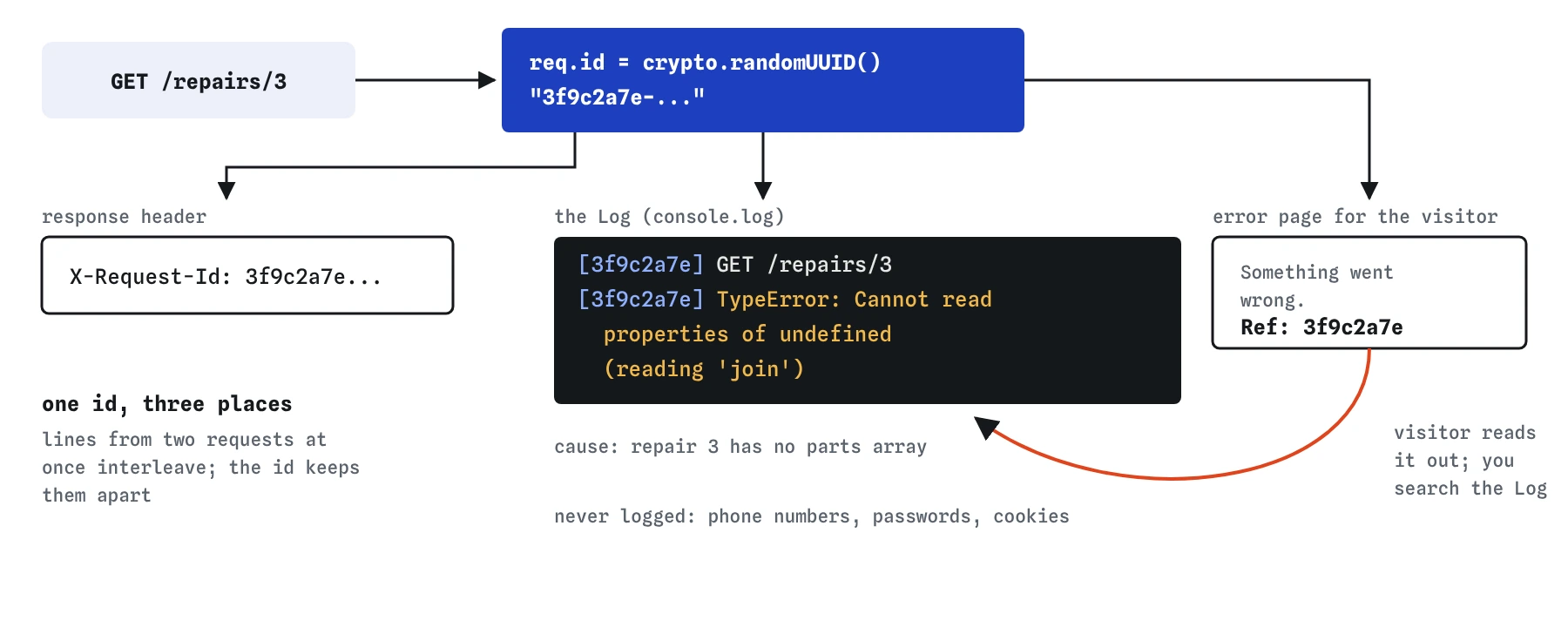 A middleware gives GET /repairs/3 the id 3f9c2a7e from crypto.randomUUID. The same id appears in the X-Request-Id response header, on the error page as a reference, and at the start of every Log line for that request.