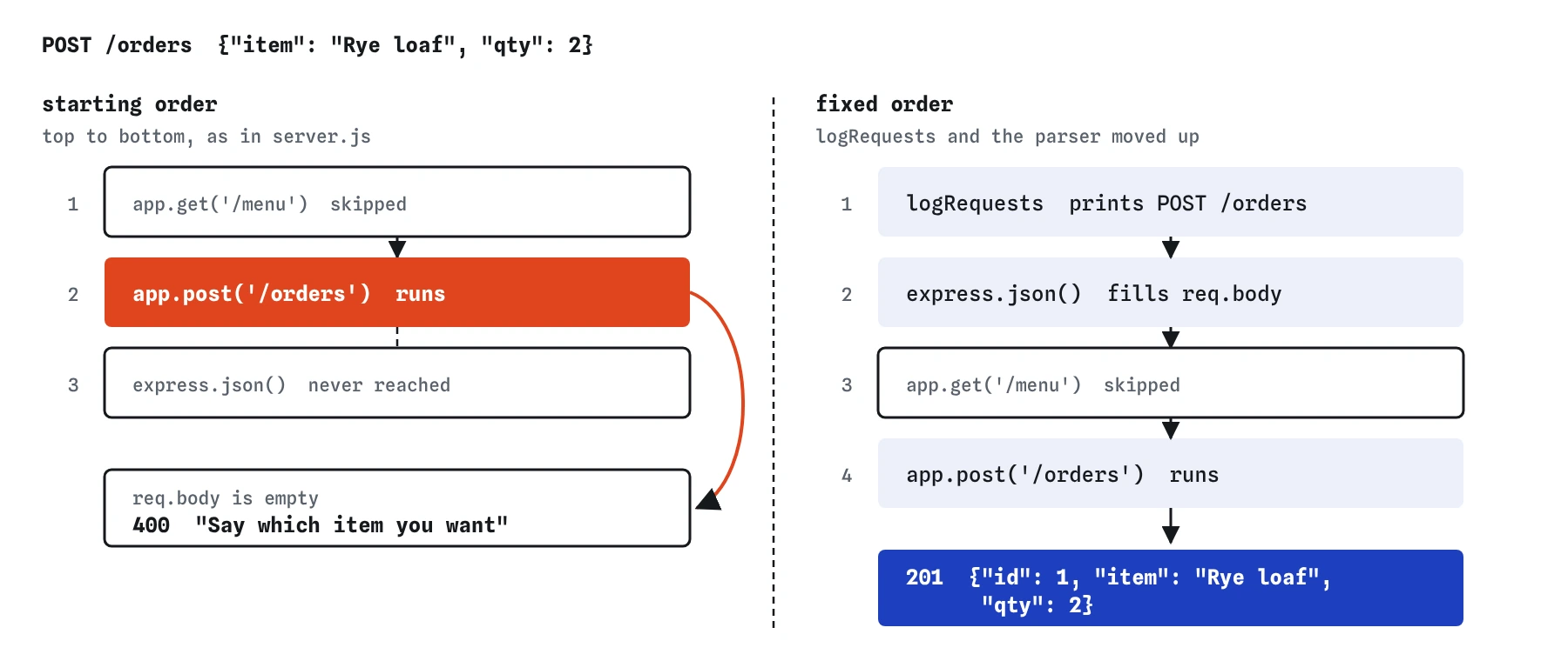 POST /orders with item Rye loaf and qty 2. In the starting order the route runs before express.json, finds no body and answers 400. With logRequests and express.json moved above the routes, the body is read and the route answers 201.