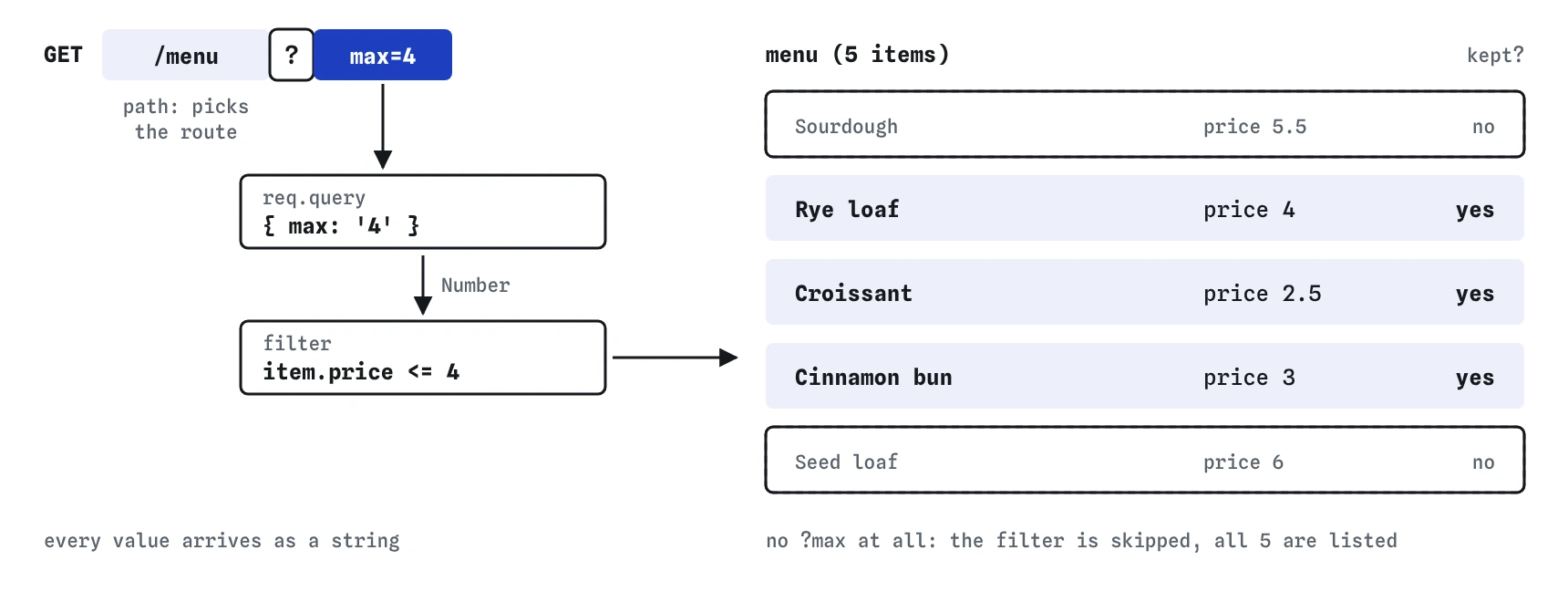 GET /menu?max=4 is split into the path /menu and req.query { max: '4' }. Of the five menu items, Rye loaf, Croissant and Cinnamon bun cost 4 or less and stay; Sourdough and Seed loaf are filtered out.