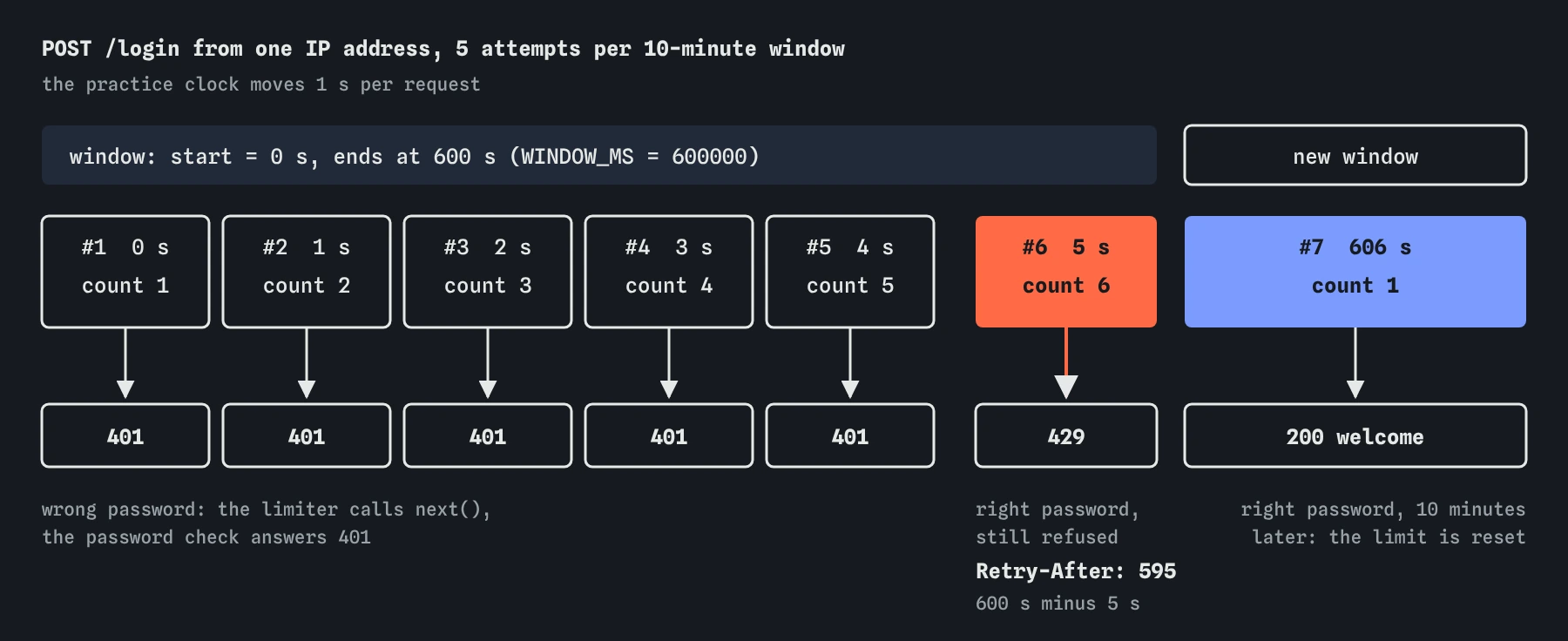 One IP address tries POST /login for ada@example.com. Attempts 1 to 5 reach the password check and get 401. The sixth gets 429 with Retry-After: 595. Ten minutes after the window began, the right password gets 200.