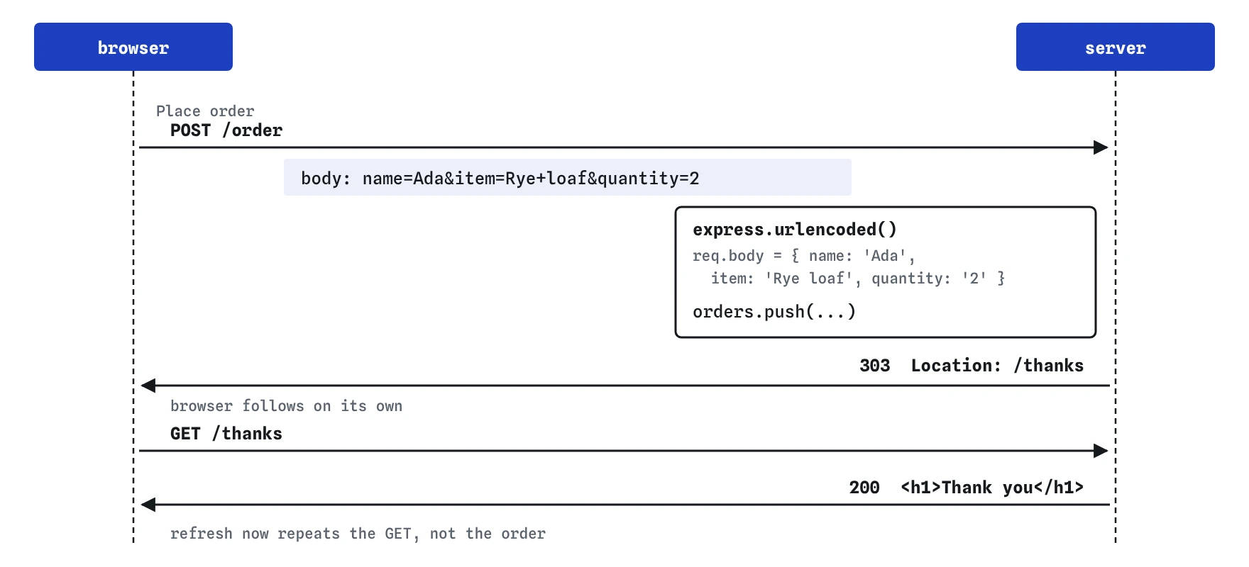 Browser and server timeline. The form posts name=Ada&item=Rye+loaf&quantity=2 to POST /order. express.urlencoded fills req.body, the order is saved, and the server answers 303 to /thanks. The browser then sends GET /thanks and gets Thank you.