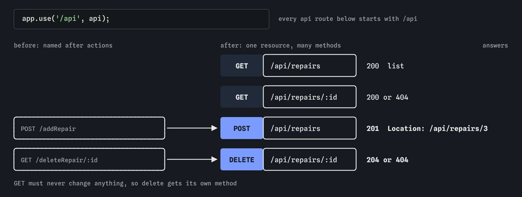 Bike shop repair routes on a router mounted at /api. Action routes POST /addRepair and GET /deleteRepair/:id become POST /api/repairs answering 201 with Location /api/repairs/3, and DELETE /api/repairs/:id answering 204 or 404.