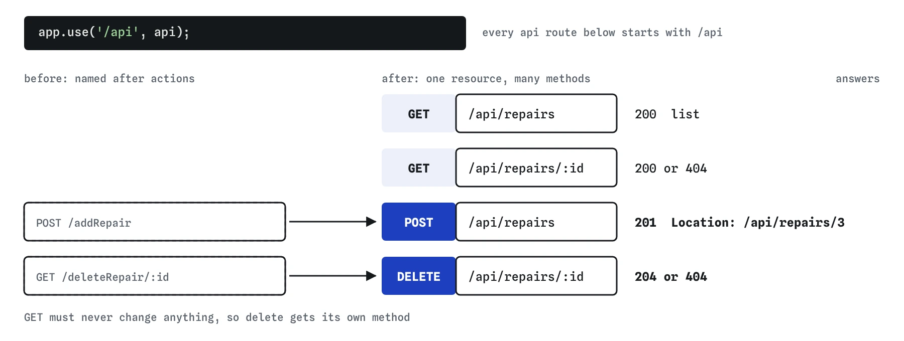 Bike shop repair routes on a router mounted at /api. Action routes POST /addRepair and GET /deleteRepair/:id become POST /api/repairs answering 201 with Location /api/repairs/3, and DELETE /api/repairs/:id answering 204 or 404.