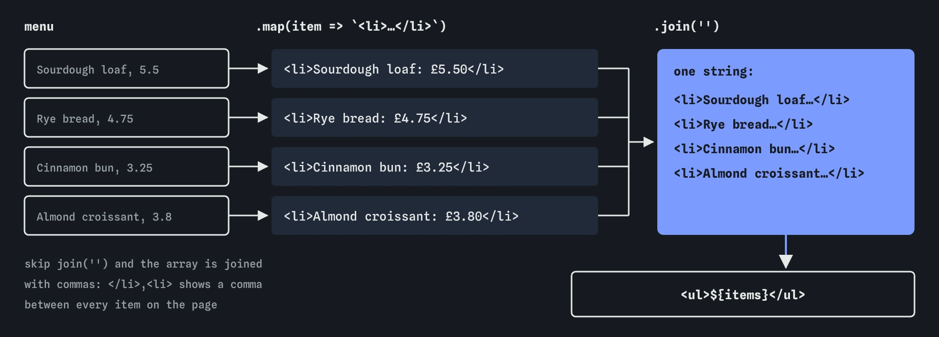 The menu array of four objects goes through map, which turns each into an li string such as li Sourdough loaf: £5.50, then join with an empty string glues them into one string placed inside the ul.