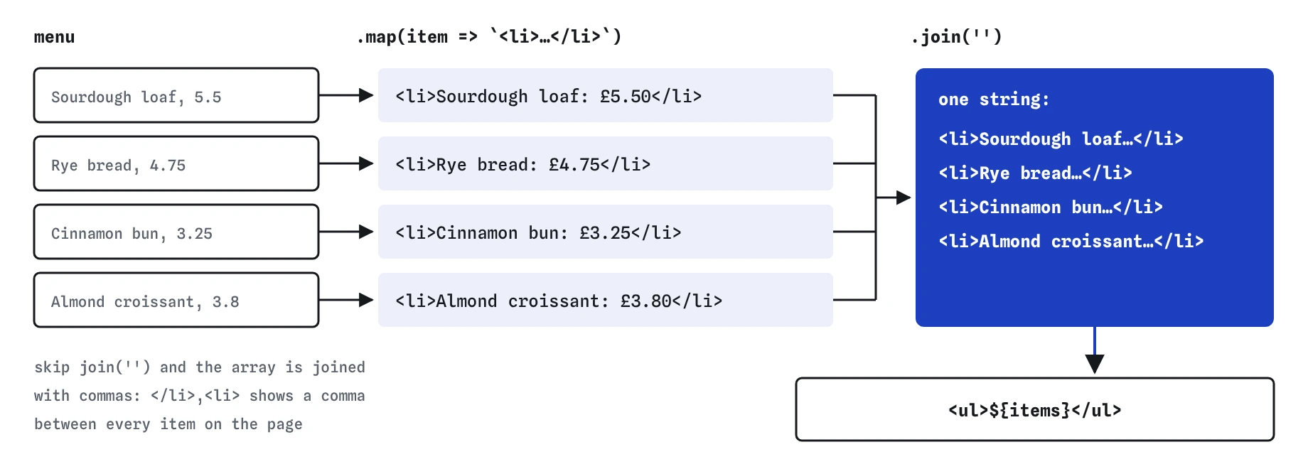 The menu array of four objects goes through map, which turns each into an li string such as li Sourdough loaf: £5.50, then join with an empty string glues them into one string placed inside the ul.