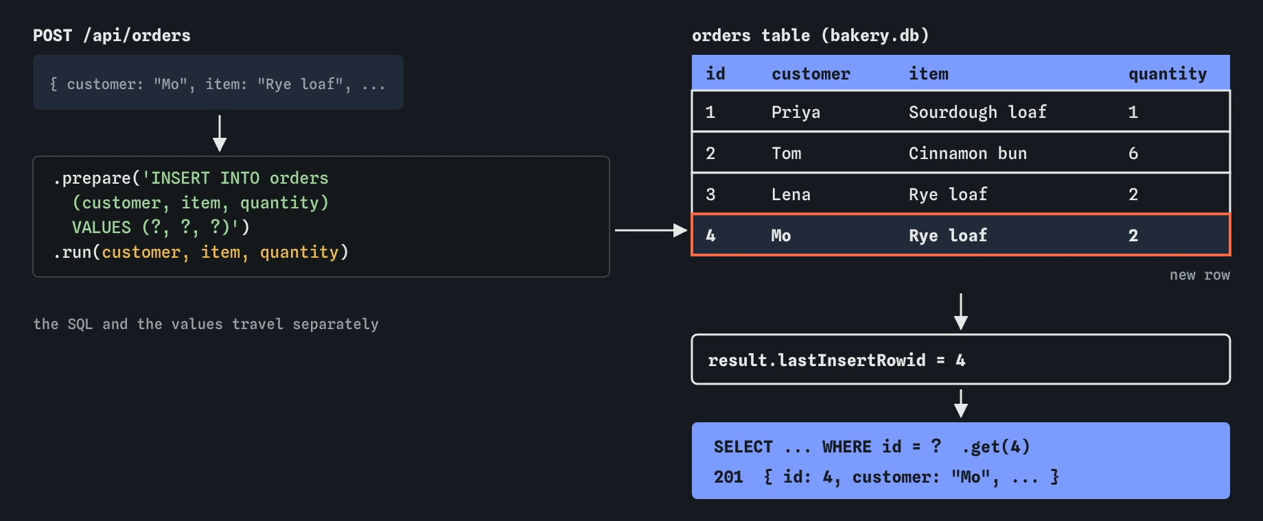 POST /api/orders with customer Mo, item Rye loaf, quantity 2. The INSERT has three ? placeholders and the values travel separately. The orders table gains row 4 for Mo, lastInsertRowid is 4, and the server answers 201 with that row.