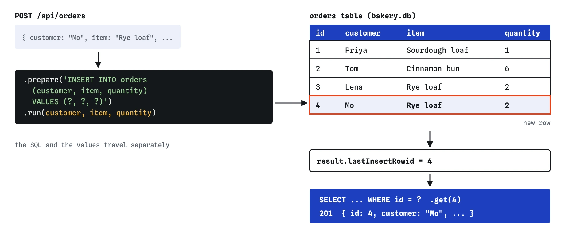 POST /api/orders with customer Mo, item Rye loaf, quantity 2. The INSERT has three ? placeholders and the values travel separately. The orders table gains row 4 for Mo, lastInsertRowid is 4, and the server answers 201 with that row.