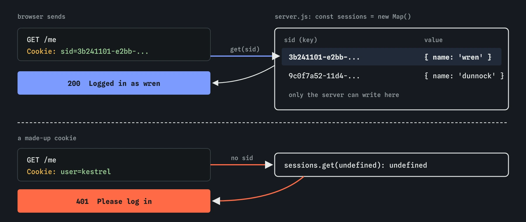The browser cookie holds only sid, a random UUID. The server sessions Map looks it up and finds name wren, so /me answers Logged in as wren. A faked user=kestrel cookie finds nothing and gets 401.
