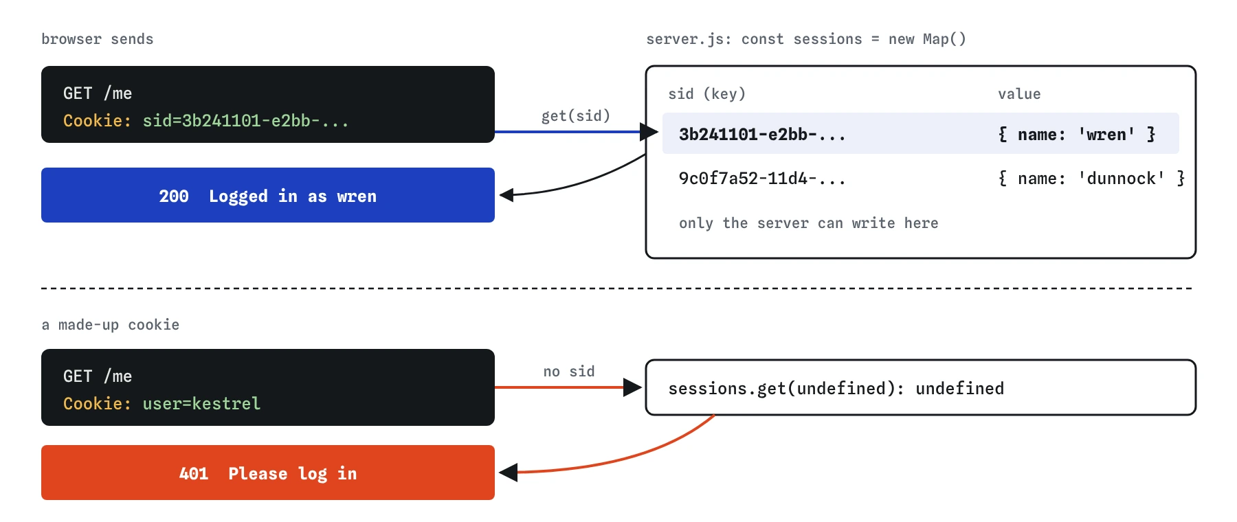 The browser cookie holds only sid, a random UUID. The server sessions Map looks it up and finds name wren, so /me answers Logged in as wren. A faked user=kestrel cookie finds nothing and gets 401.