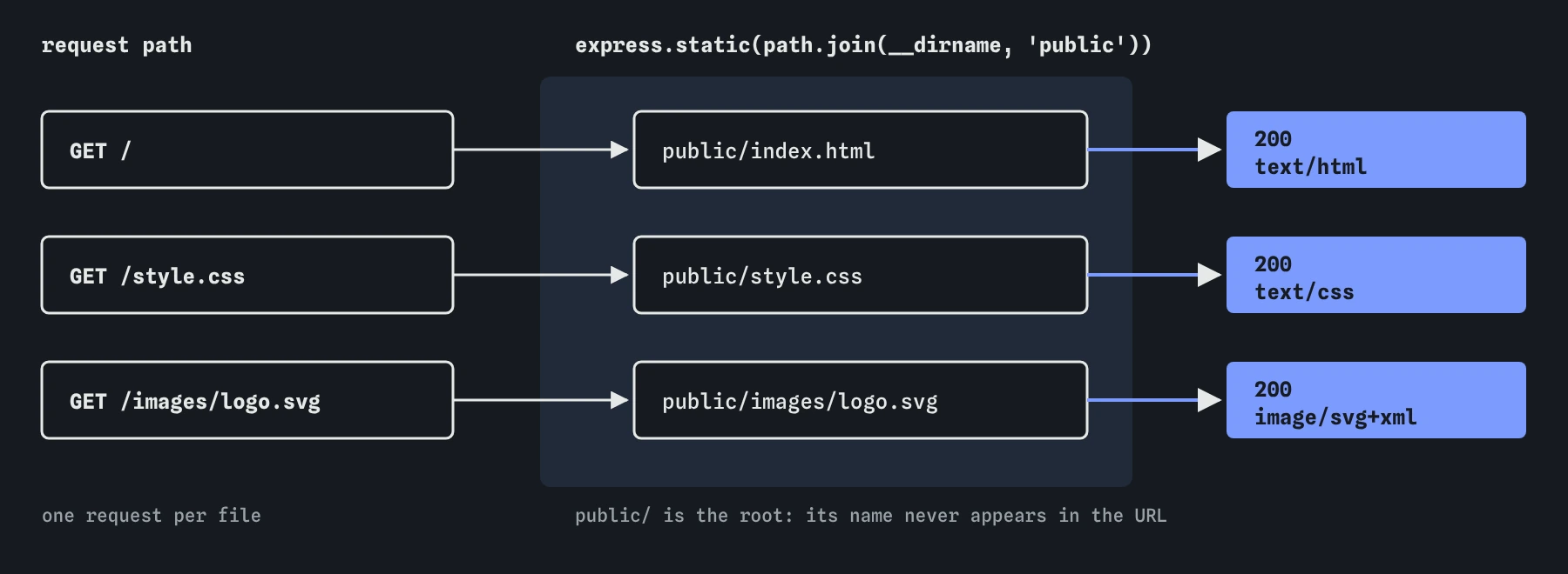 express.static maps request paths onto the public folder: GET / sends public/index.html, GET /style.css sends public/style.css, GET /images/logo.svg sends public/images/logo.svg. The folder name public never appears in the URL.