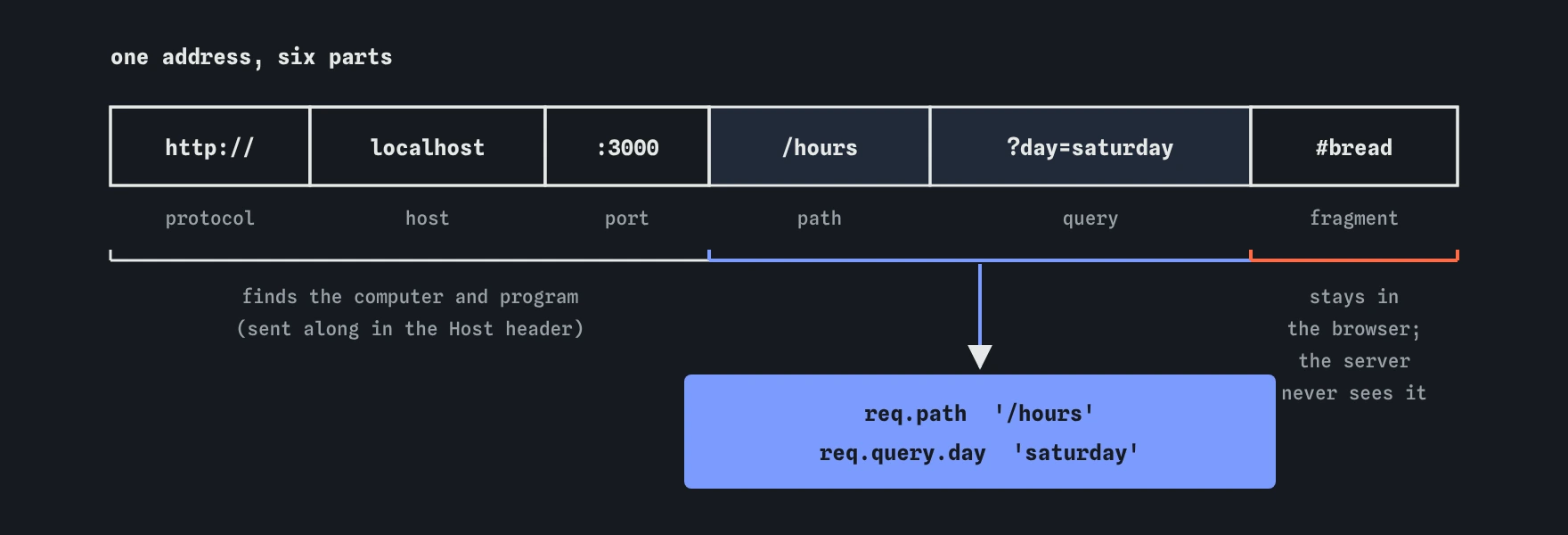The URL http://localhost:3000/hours?day=saturday#bread split into protocol, host and port that find the server, path and query that reach Express as req.path and req.query.day, and the fragment that stays in the browser.