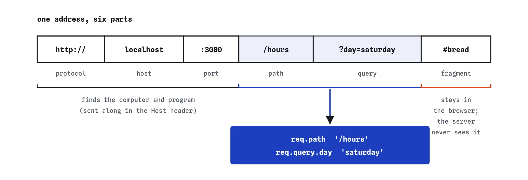 The URL http://localhost:3000/hours?day=saturday#bread split into protocol, host and port that find the server, path and query that reach Express as req.path and req.query.day, and the fragment that stays in the browser.