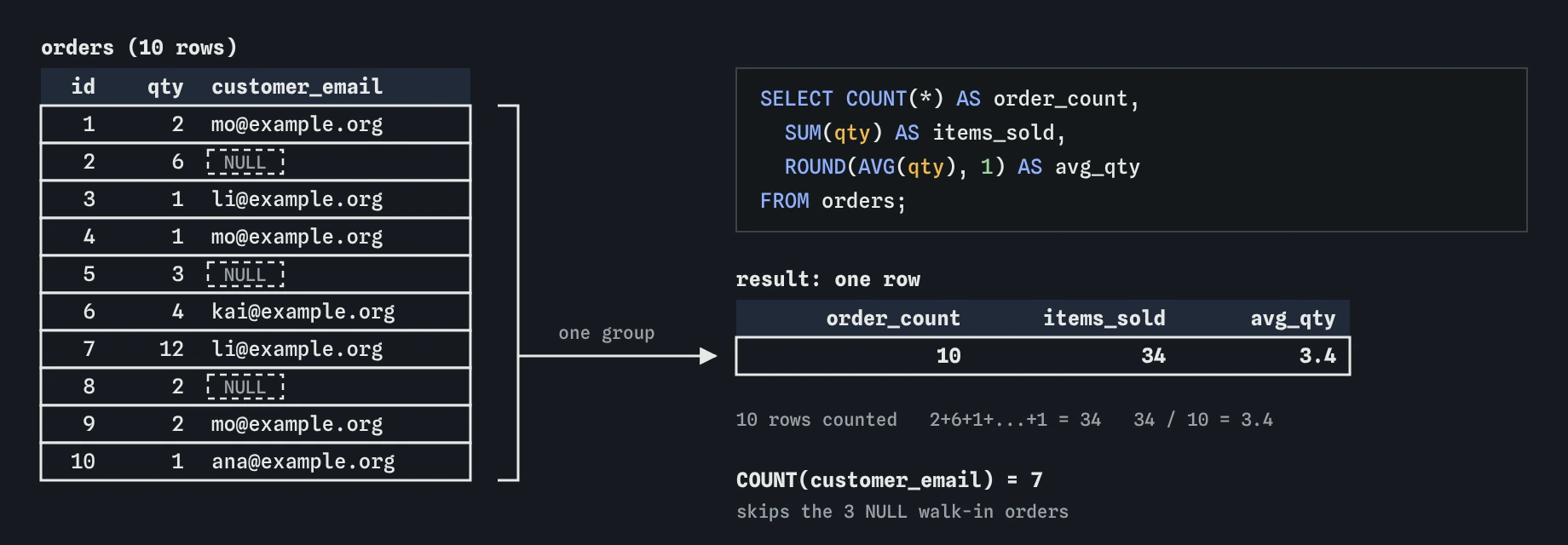 Ten bakery orders with their qty and customer_email, three of them NULL for walk-ins, collapse into one summary row: order_count 10, items_sold 34 and avg_qty 3.4