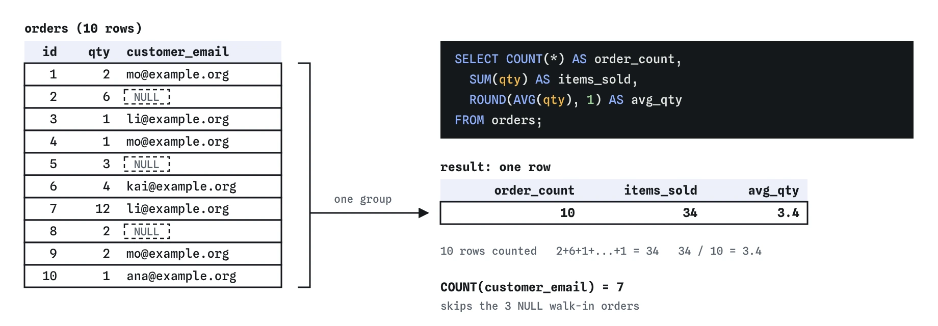 Ten bakery orders with their qty and customer_email, three of them NULL for walk-ins, collapse into one summary row: order_count 10, items_sold 34 and avg_qty 3.4