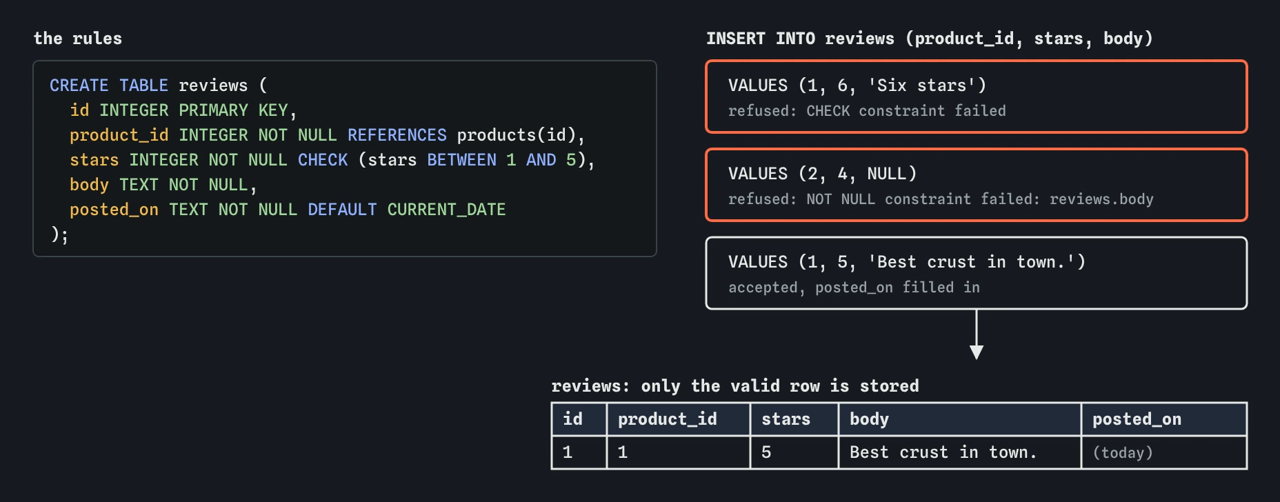 The bakery's reviews table with NOT NULL, CHECK stars BETWEEN 1 AND 5, REFERENCES products and DEFAULT CURRENT_DATE. A six-star review and one with no body are refused; only the valid Sourdough review is stored
