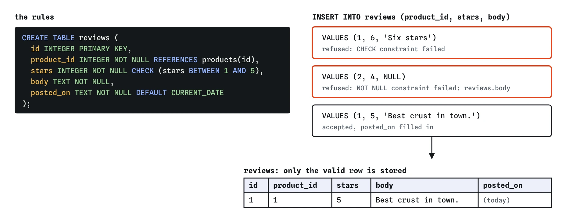 The bakery's reviews table with NOT NULL, CHECK stars BETWEEN 1 AND 5, REFERENCES products and DEFAULT CURRENT_DATE. A six-star review and one with no body are refused; only the valid Sourdough review is stored