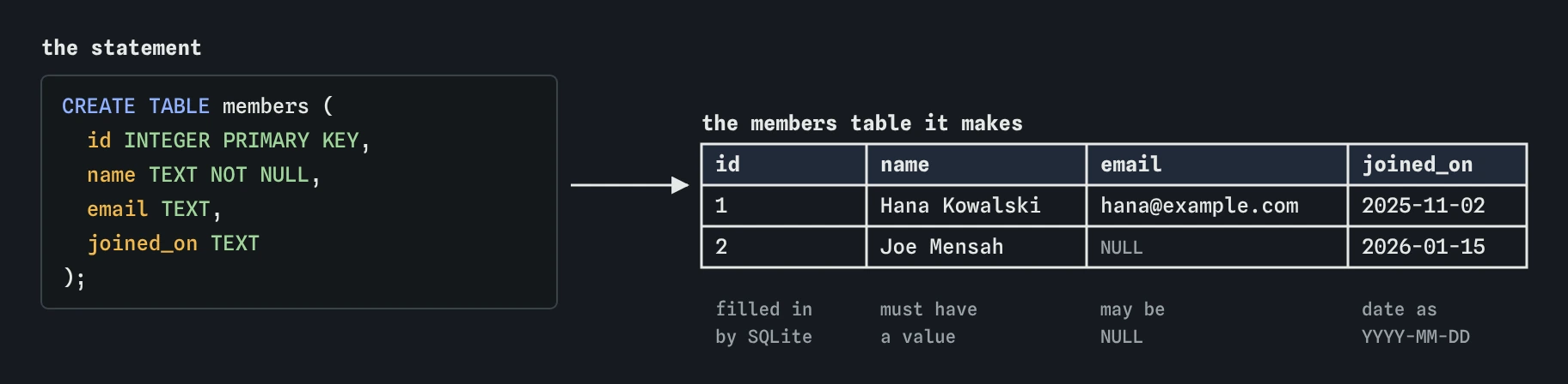 CREATE TABLE members with id INTEGER PRIMARY KEY, name TEXT NOT NULL, email TEXT and joined_on TEXT, beside the four-column table it makes, holding Hana Kowalski as id 1 and Joe Mensah as id 2