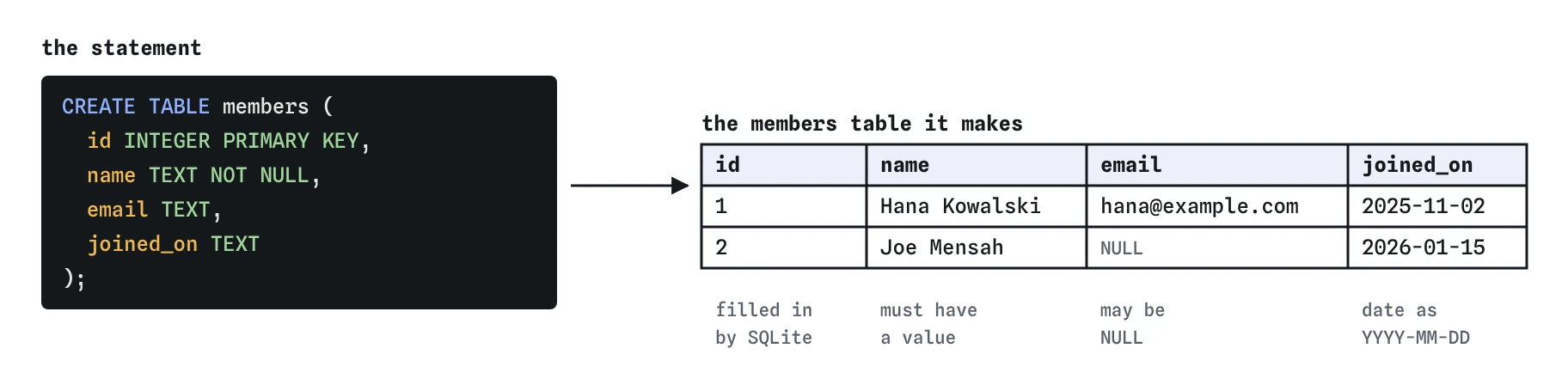 CREATE TABLE members with id INTEGER PRIMARY KEY, name TEXT NOT NULL, email TEXT and joined_on TEXT, beside the four-column table it makes, holding Hana Kowalski as id 1 and Joe Mensah as id 2