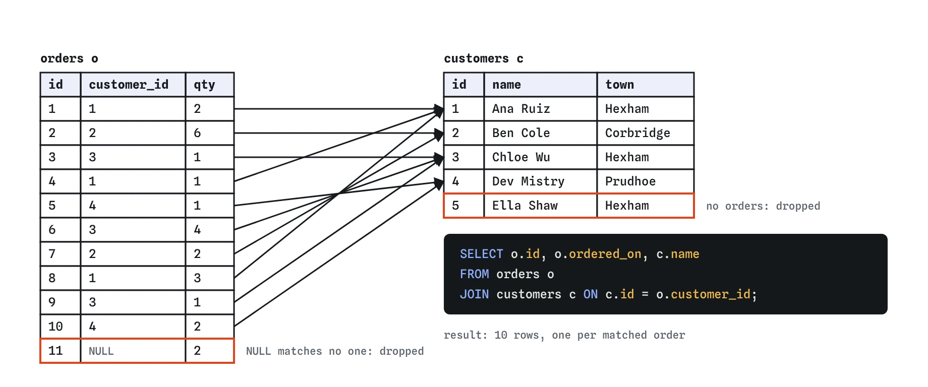 The bakery's orders table joined to customers: lines link each order's customer_id to a customer id. The walk-in sale with a NULL customer_id and Ella Shaw, who has no orders, are both dropped.