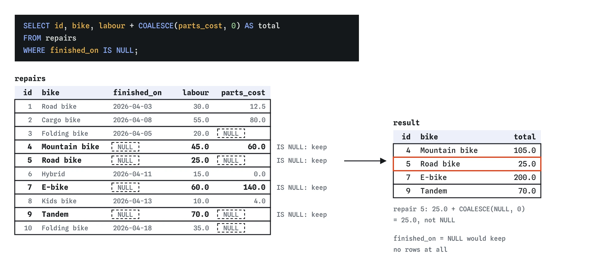 The repairs table with NULL in finished_on and parts_cost. WHERE finished_on IS NULL keeps repairs 4, 5, 7 and 9, and COALESCE turns repair 5's missing parts cost into 0 for a total of 25.0
