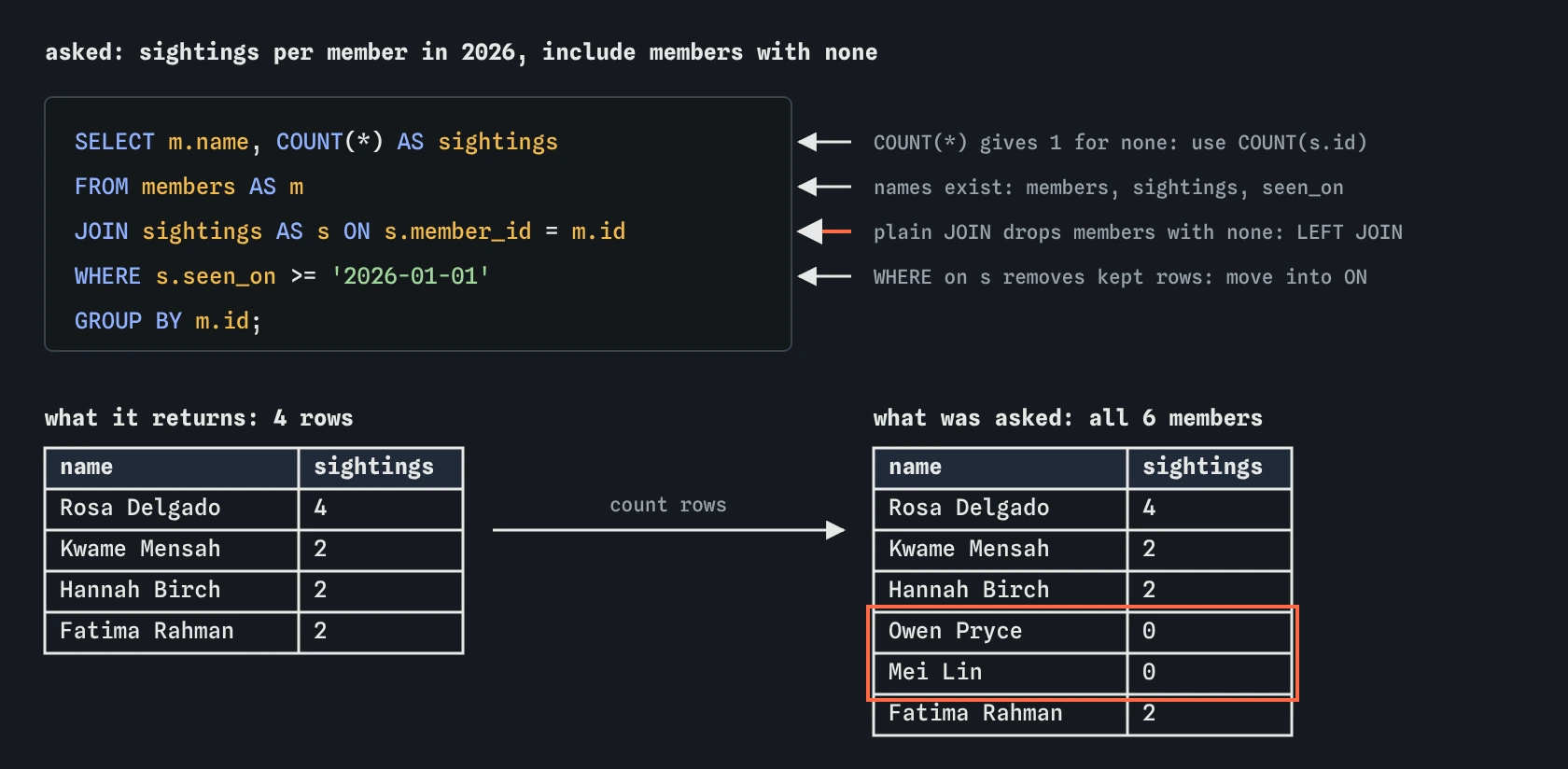 An AI-written bird club query with review notes: plain JOIN drops members with no sightings, the WHERE removes them again, and COUNT(*) would count one. It returns 4 rows, not all 6 members.