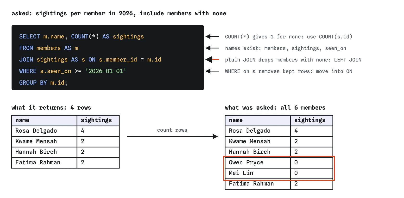 An AI-written bird club query with review notes: plain JOIN drops members with no sightings, the WHERE removes them again, and COUNT(*) would count one. It returns 4 rows, not all 6 members.