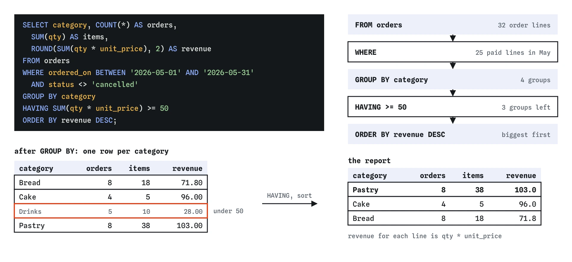 The May 2026 bakery report built in layers: 32 order lines, WHERE keeps 25 paid May lines, GROUP BY category makes four groups, HAVING drops Drinks at 28.00, and Pastry, Cake and Bread are sorted by revenue