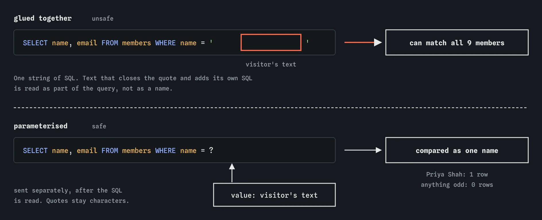 Two ways to search the bird club's members. Gluing the visitor's text between quotes lets text that closes the quote add its own SQL and match all 9 members. A ? placeholder keeps it as one name.
