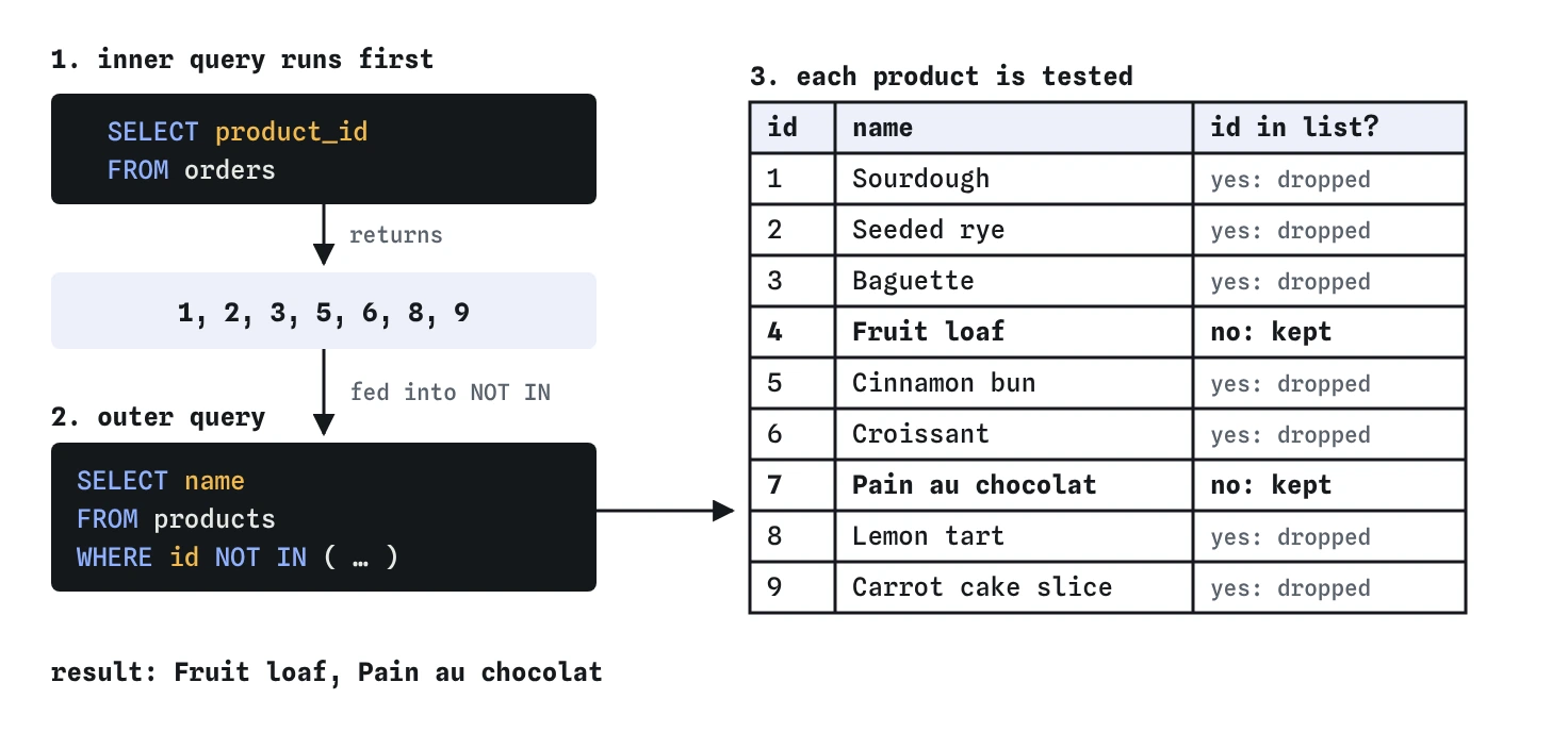 The inner query SELECT product_id FROM orders returns ids 1, 2, 3, 5, 6, 8 and 9. The outer query keeps the bakery products whose id is not in that list: Fruit loaf and Pain au chocolat