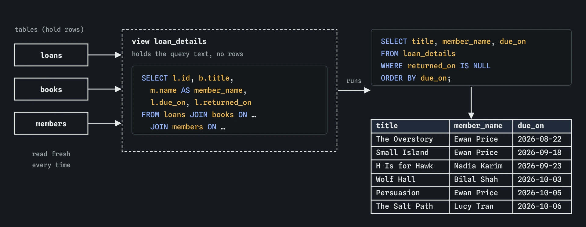 The loans, books and members tables feed the loan_details view, which stores only its joining query. Selecting from it where returned_on is null runs that query fresh and lists six books still out.
