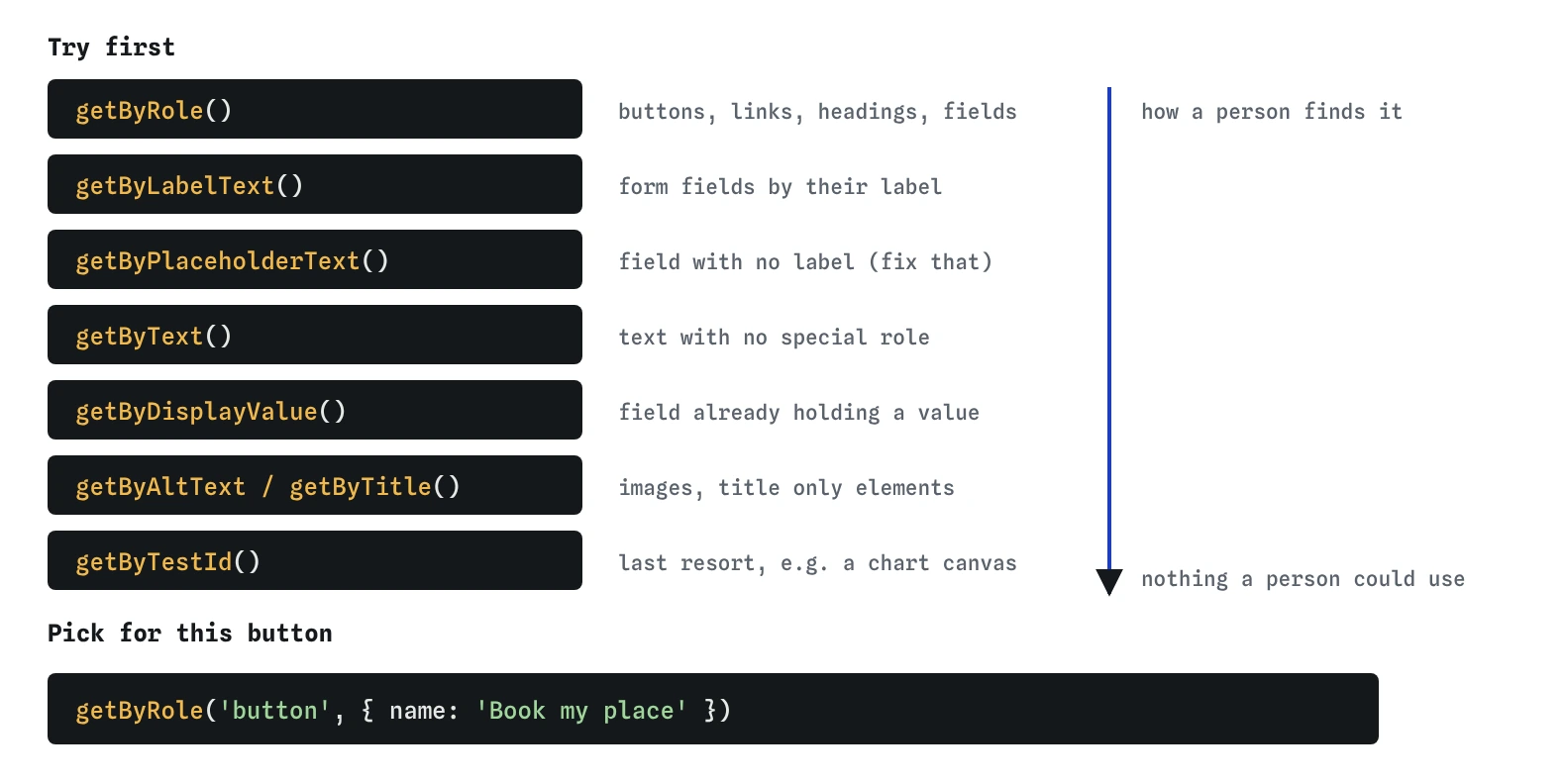 Testing Library query priority from first to last: getByRole, getByLabelText, getByPlaceholderText, getByText, getByDisplayValue, getByAltText and getByTitle, then getByTestId as a last resort, with getByRole button Book my place as the example.