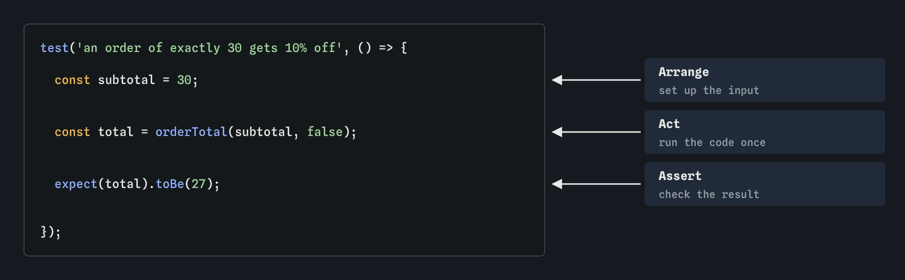 The test 'an order of exactly 30 gets 10% off' in three parts: Arrange sets subtotal = 30, Act calls orderTotal(subtotal, false), Assert expects total toBe 27.