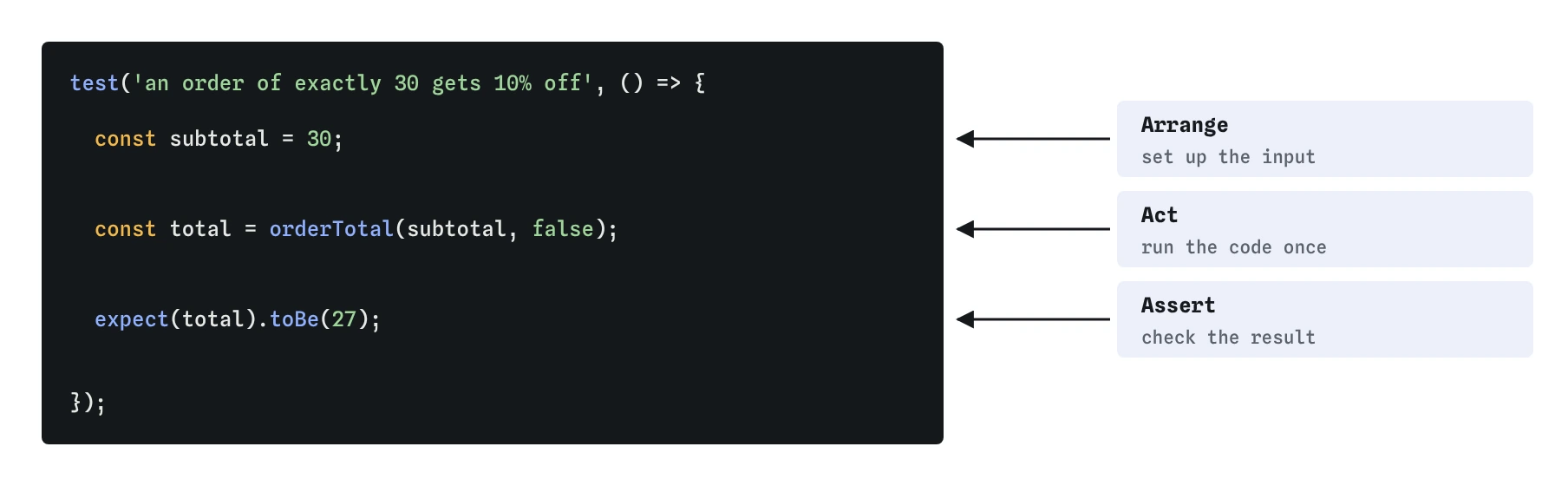 The test 'an order of exactly 30 gets 10% off' in three parts: Arrange sets subtotal = 30, Act calls orderTotal(subtotal, false), Assert expects total toBe 27.