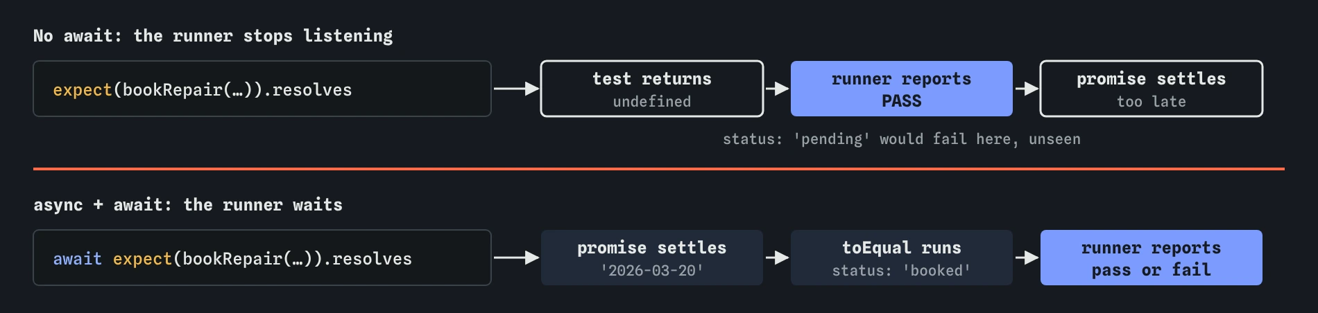Without await, the test returns undefined and the runner reports a pass before bookRepair's promise settles. With async and await, the promise settles, toEqual checks status booked, then the runner reports.